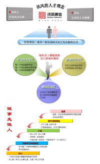 北京訊風光通信技術開發有限責任公司 以技術為基石，以服務鑄就卓越企業文化