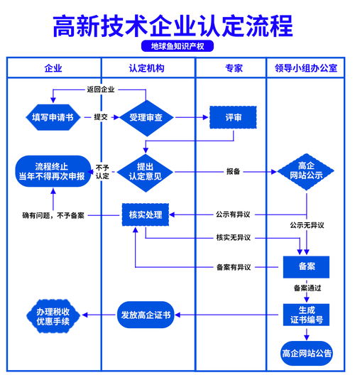 高新技術企業(yè)認定 國家級與省級有何區(qū)別？北京企業(yè)網(wǎng)絡技術服務詳解